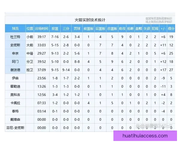 以太拉了 火箭3月三分命中率倒数 伊森16中1表现惨淡引发热议